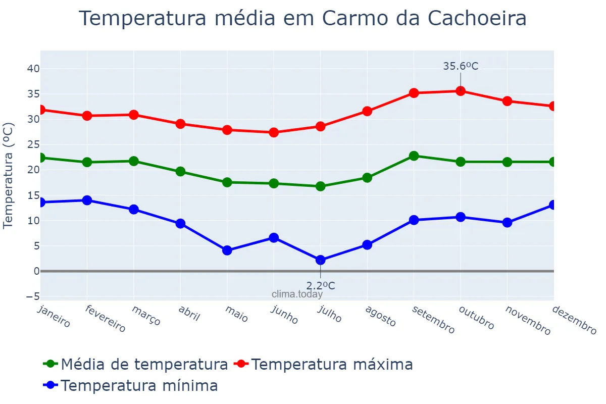 Temperatura anual em Carmo da Cachoeira, MG, BR