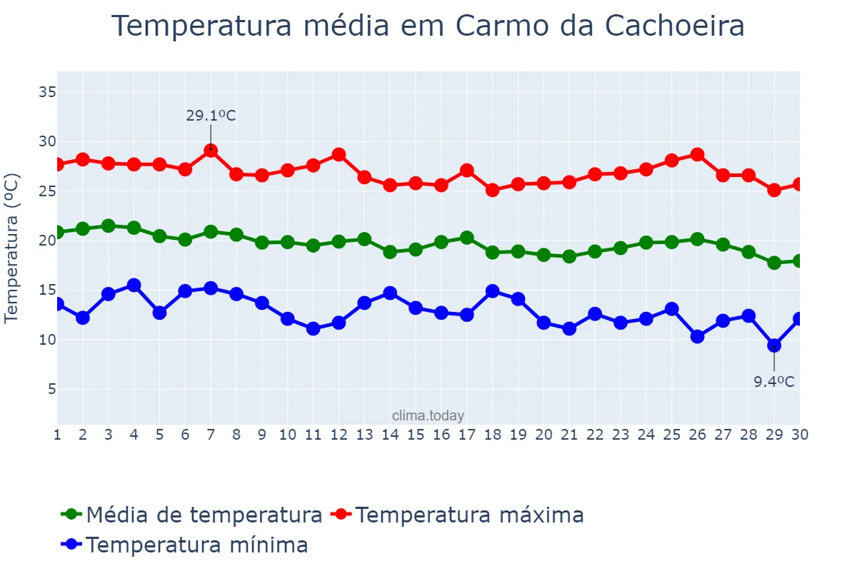 Temperatura em abril em Carmo da Cachoeira, MG, BR