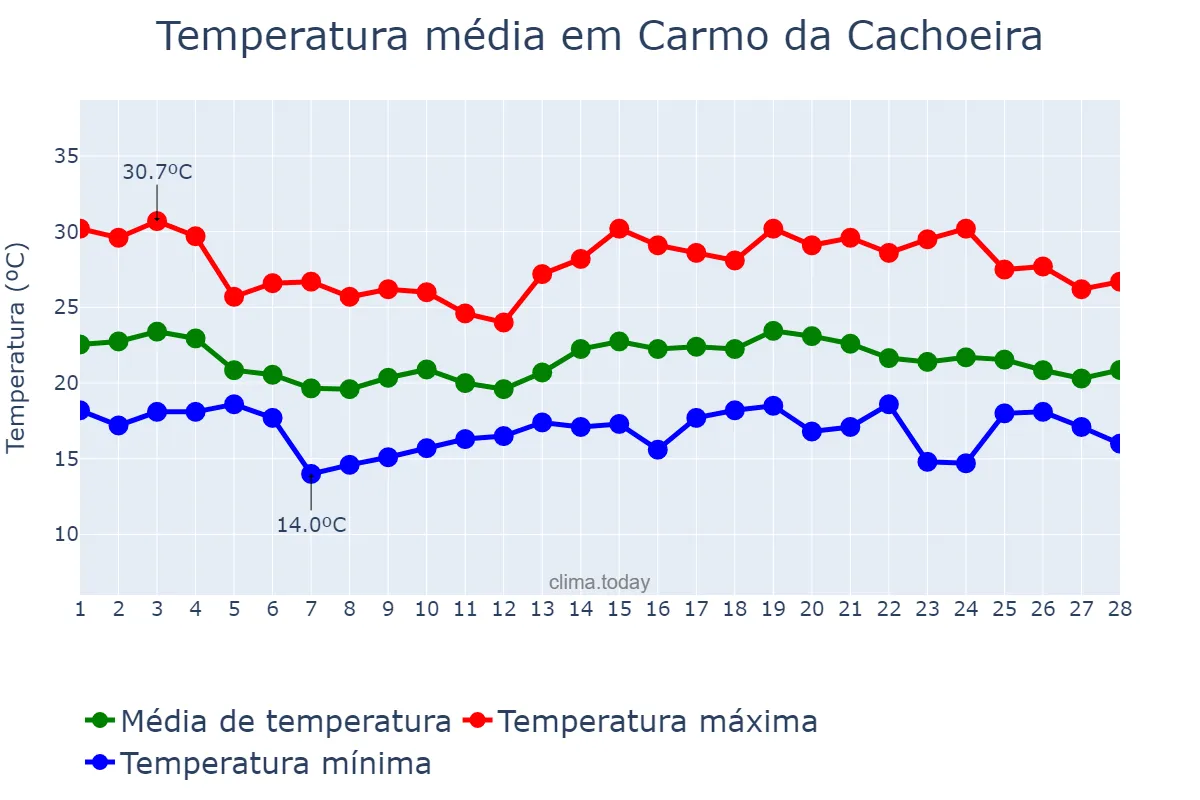 Temperatura em fevereiro em Carmo da Cachoeira, MG, BR