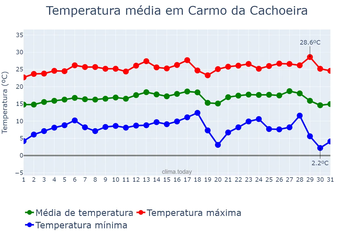 Temperatura em julho em Carmo da Cachoeira, MG, BR