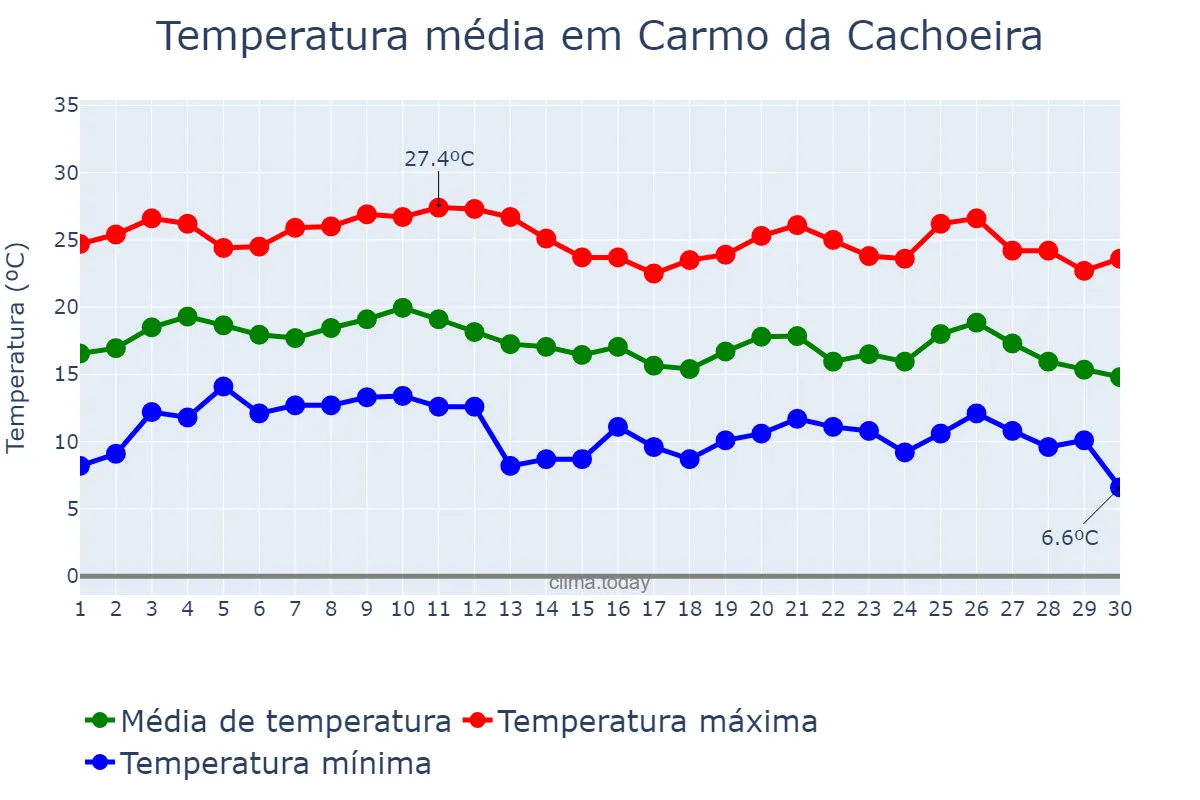 Temperatura em junho em Carmo da Cachoeira, MG, BR