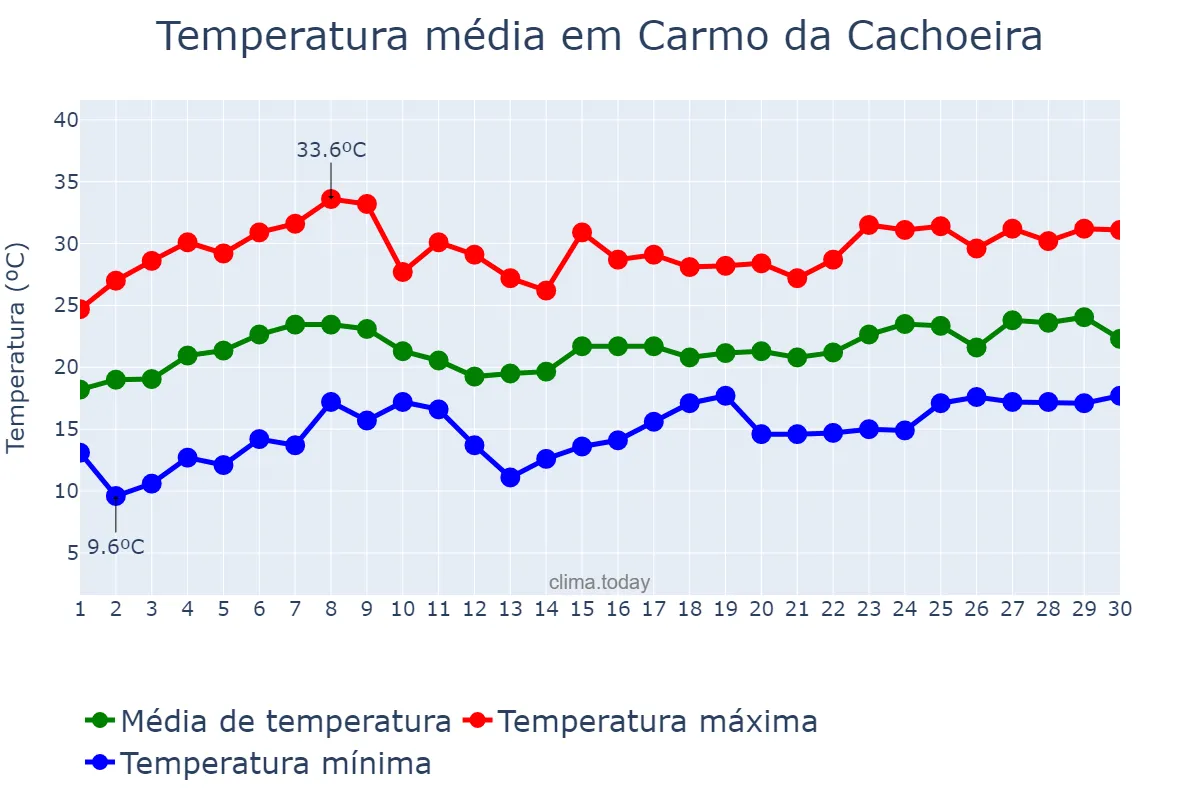 Temperatura em novembro em Carmo da Cachoeira, MG, BR