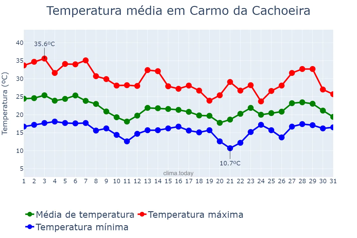 Temperatura em outubro em Carmo da Cachoeira, MG, BR