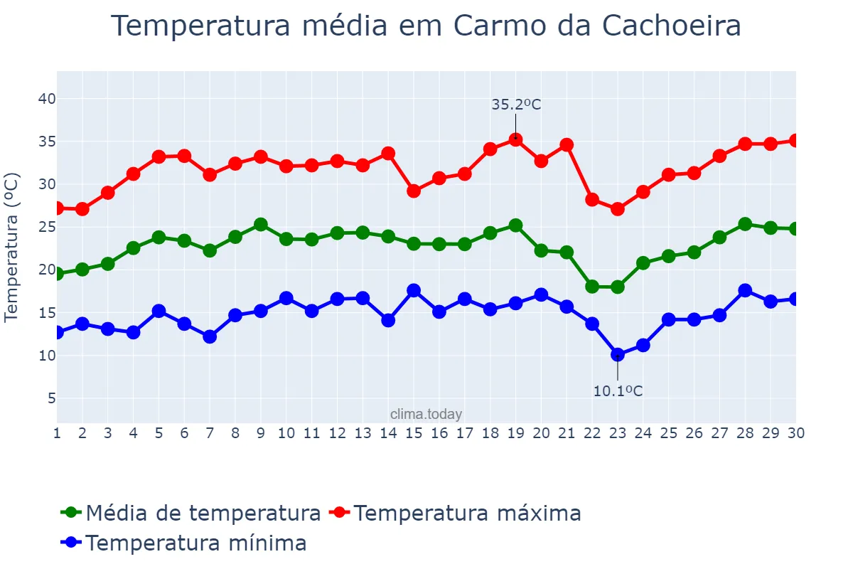 Temperatura em setembro em Carmo da Cachoeira, MG, BR