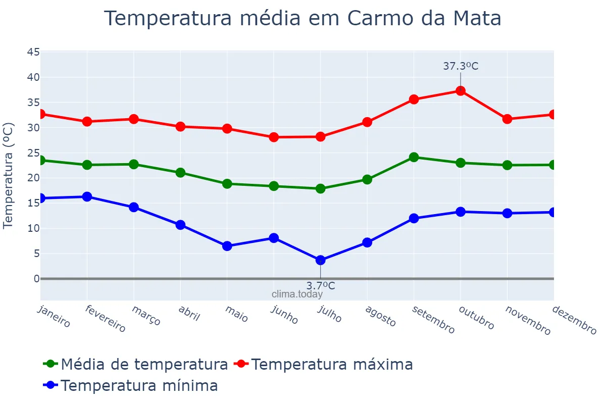 Temperatura anual em Carmo da Mata, MG, BR