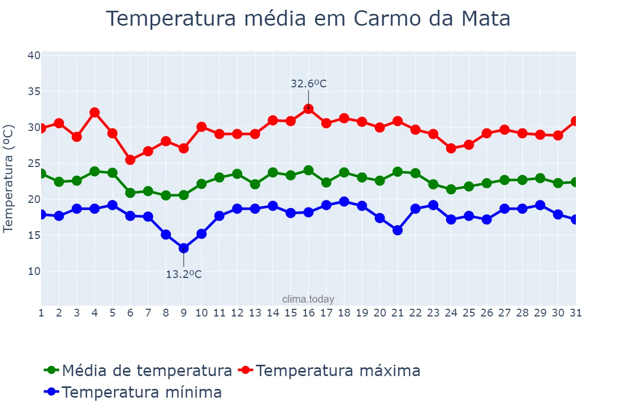 Temperatura em dezembro em Carmo da Mata, MG, BR