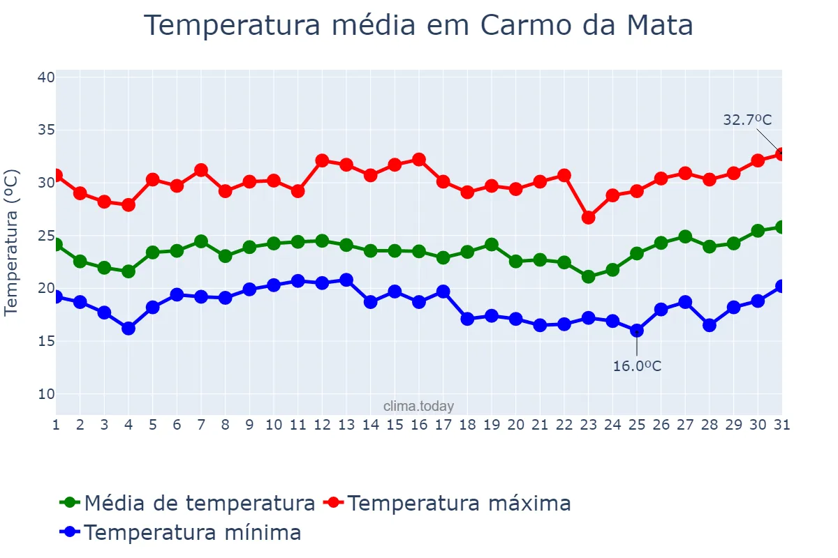 Temperatura em janeiro em Carmo da Mata, MG, BR