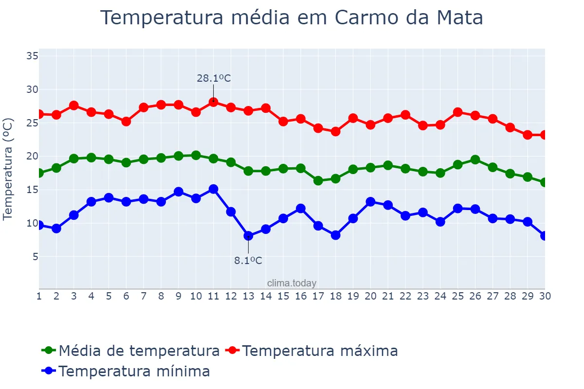 Temperatura em junho em Carmo da Mata, MG, BR