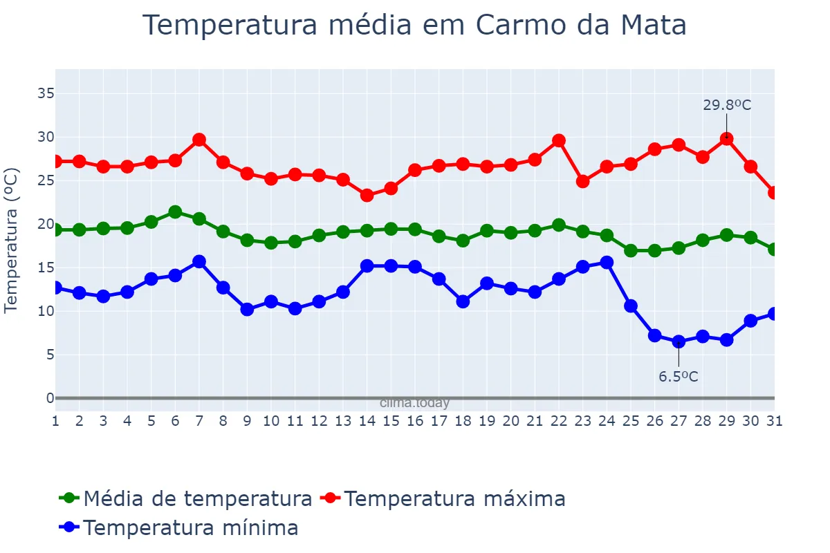 Temperatura em maio em Carmo da Mata, MG, BR