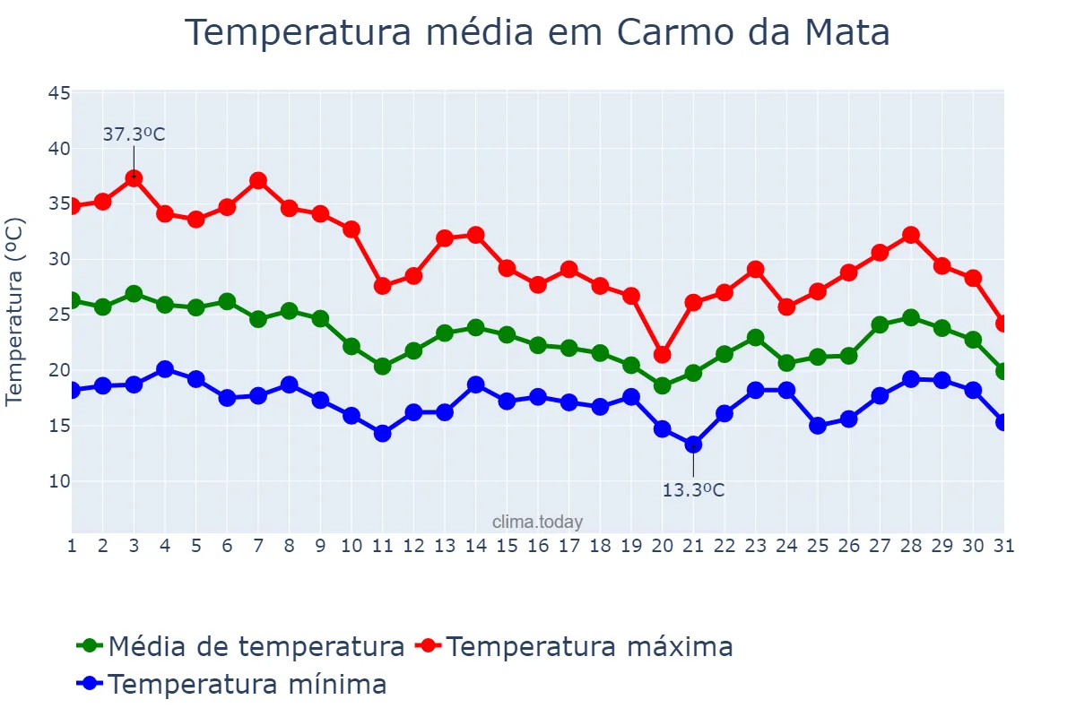 Temperatura em outubro em Carmo da Mata, MG, BR