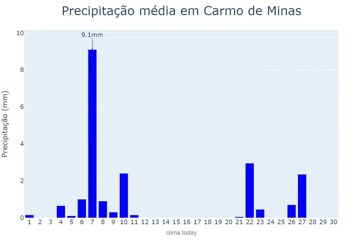 Precipitação em junho em Carmo de Minas, MG, BR