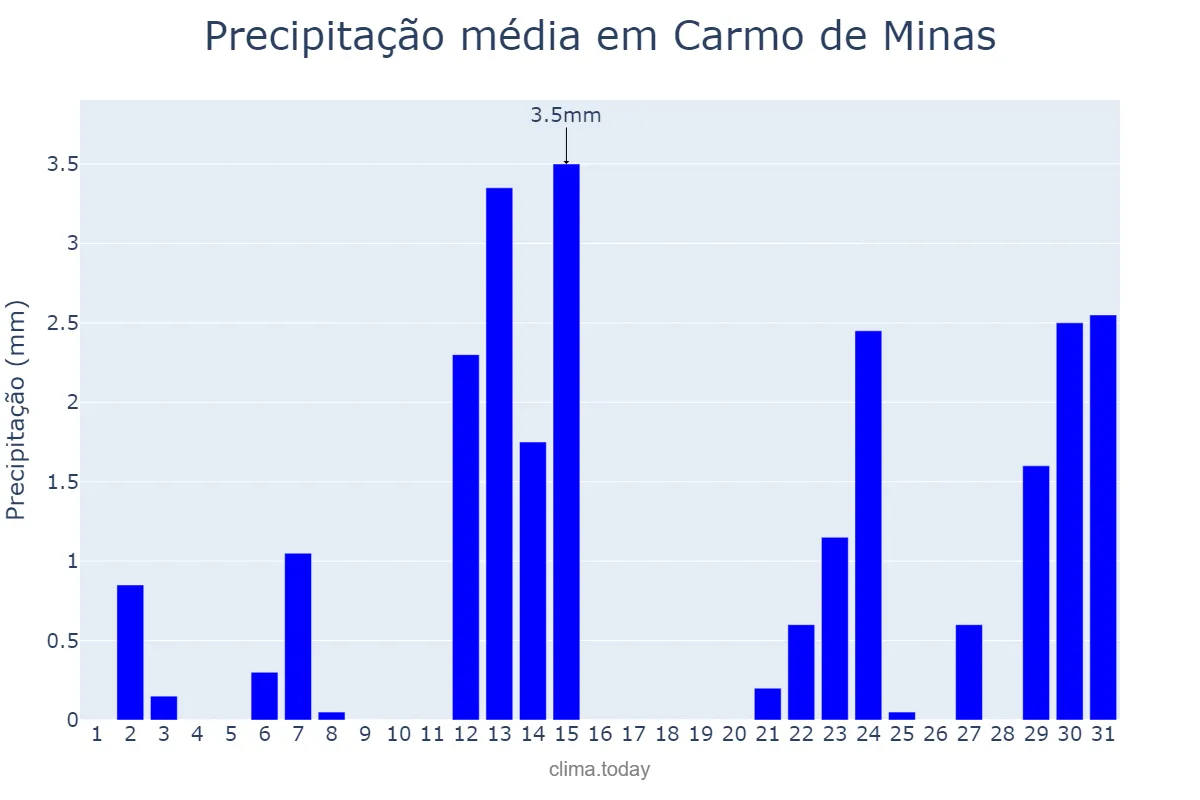 Precipitação em maio em Carmo de Minas, MG, BR