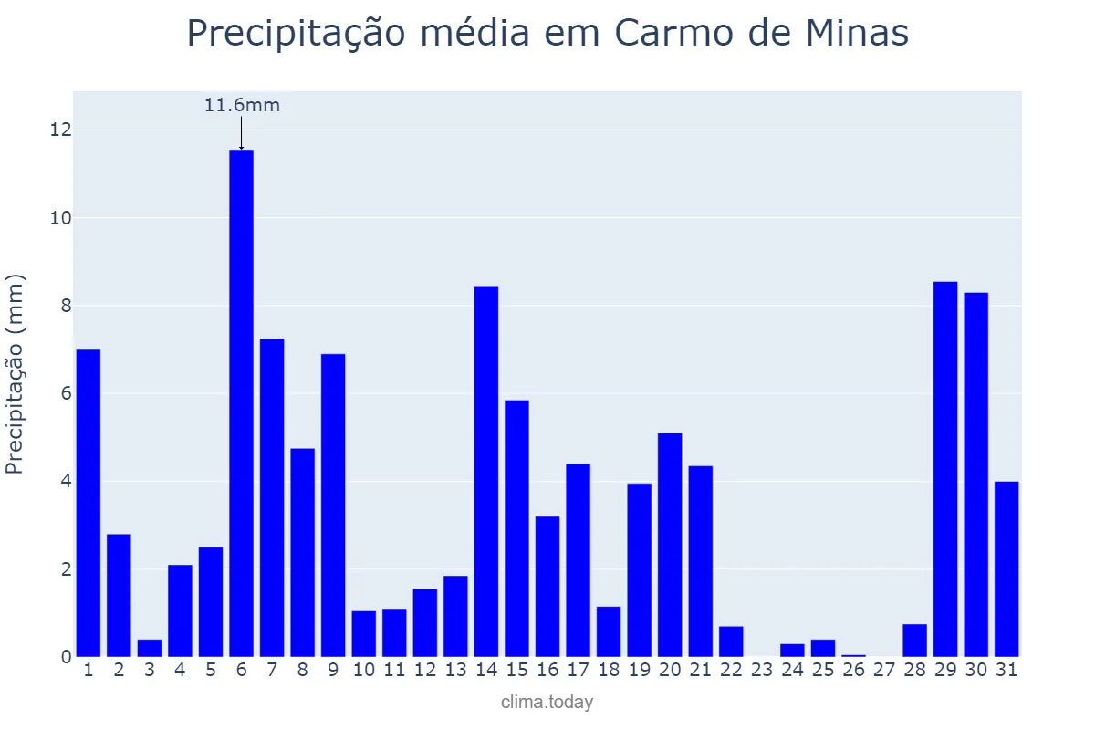 Precipitação em marco em Carmo de Minas, MG, BR