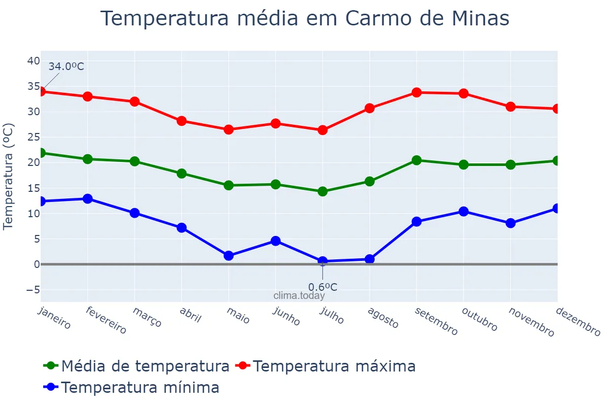 Temperatura anual em Carmo de Minas, MG, BR