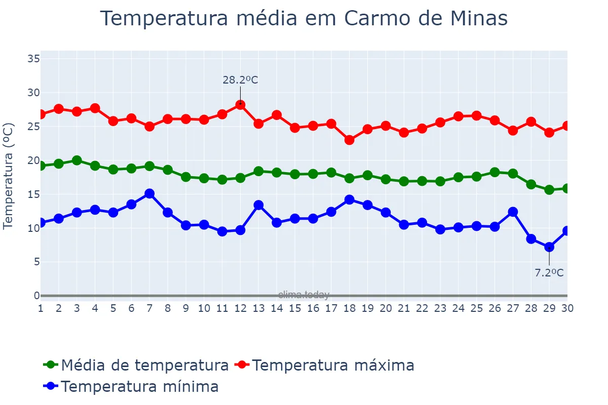 Temperatura em abril em Carmo de Minas, MG, BR