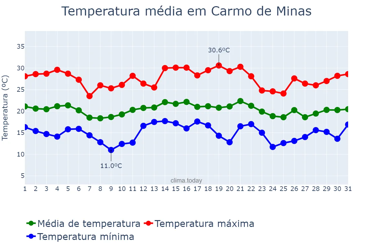 Temperatura em dezembro em Carmo de Minas, MG, BR