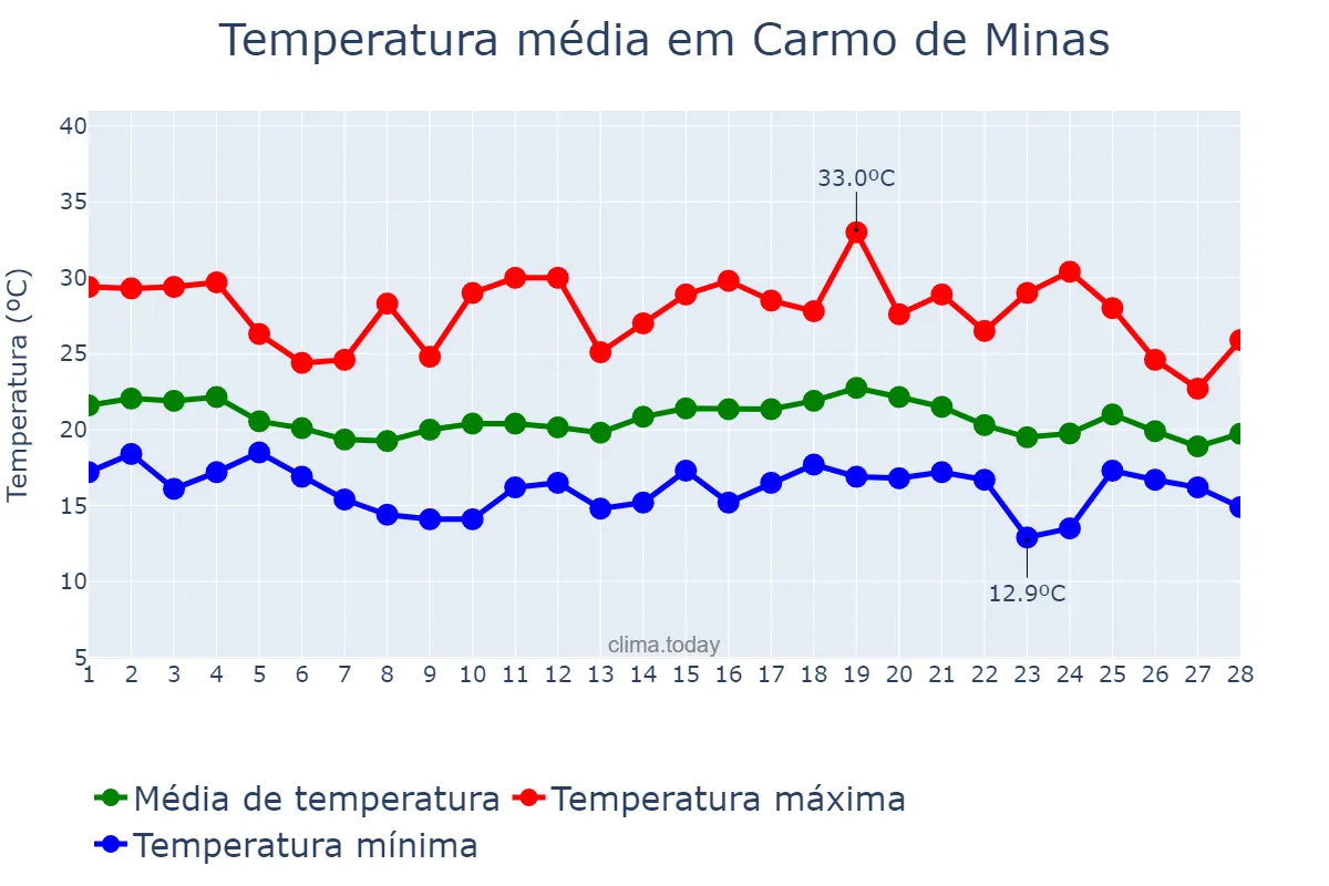 Temperatura em fevereiro em Carmo de Minas, MG, BR