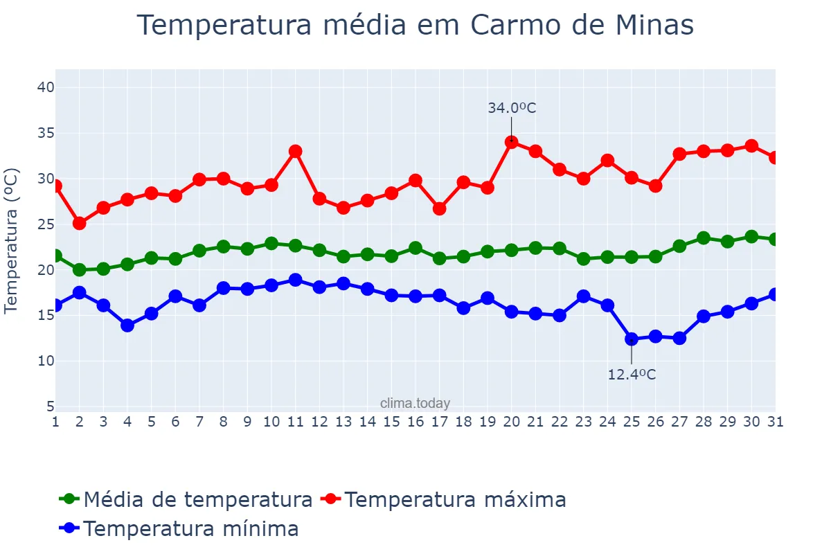 Temperatura em janeiro em Carmo de Minas, MG, BR