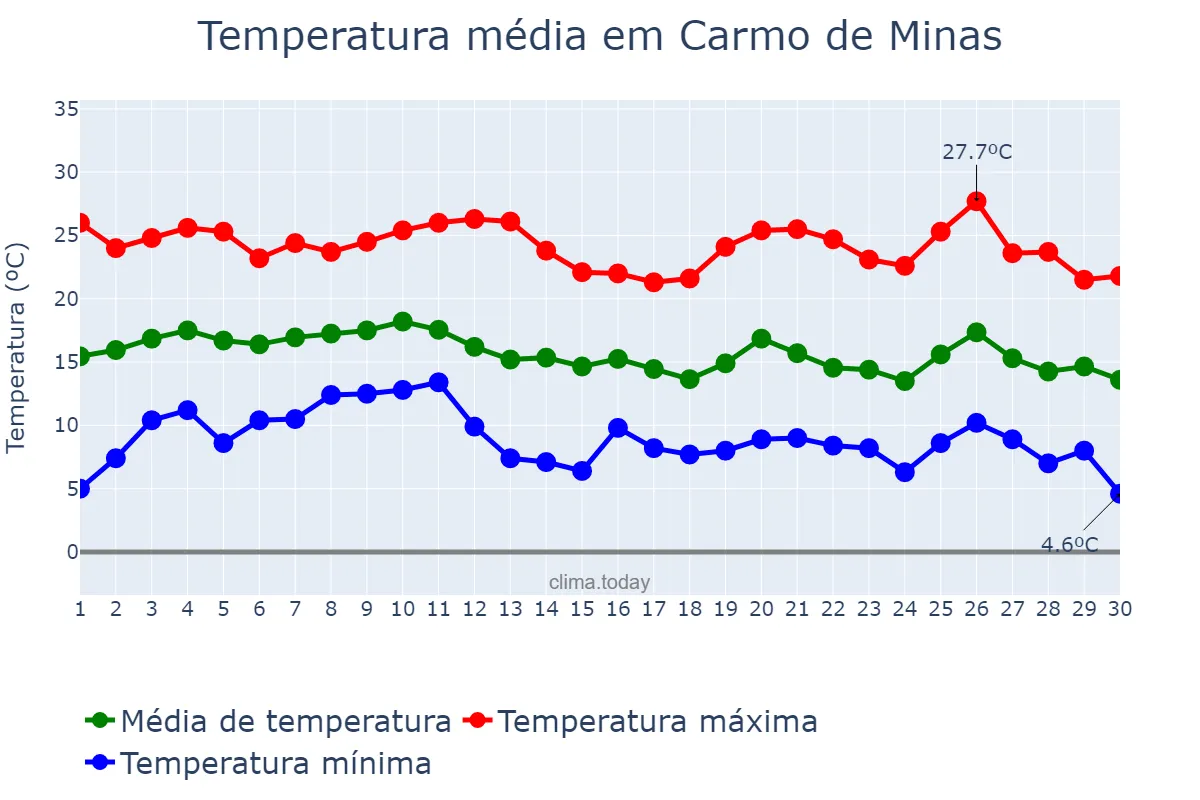 Temperatura em junho em Carmo de Minas, MG, BR