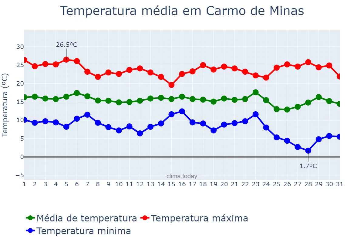 Temperatura em maio em Carmo de Minas, MG, BR