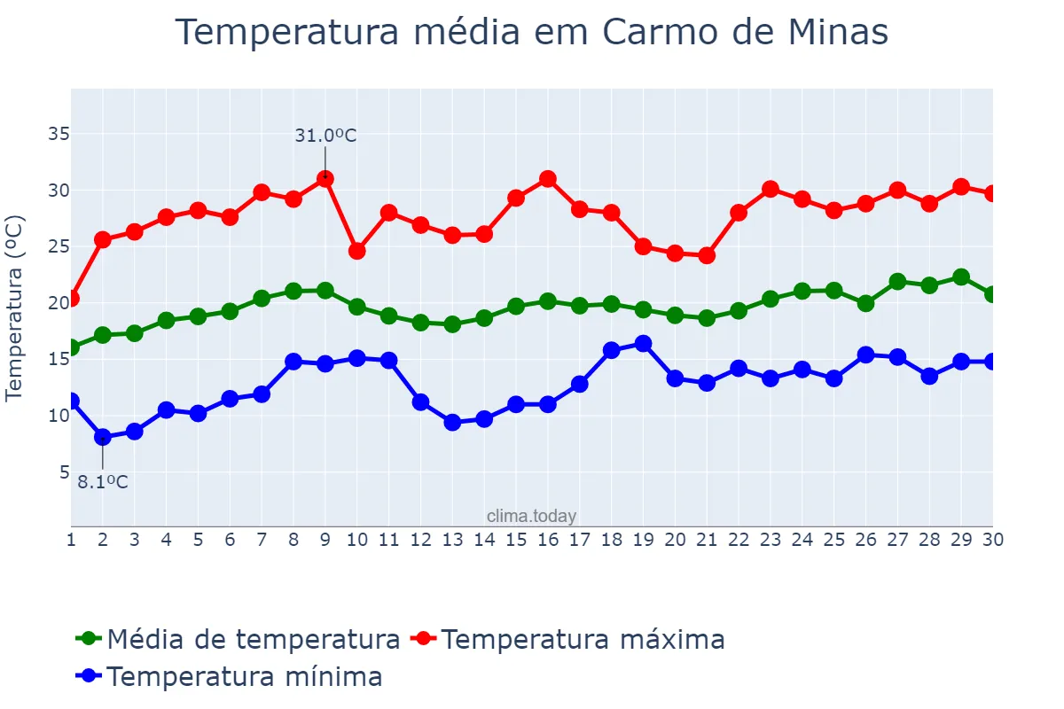 Temperatura em novembro em Carmo de Minas, MG, BR