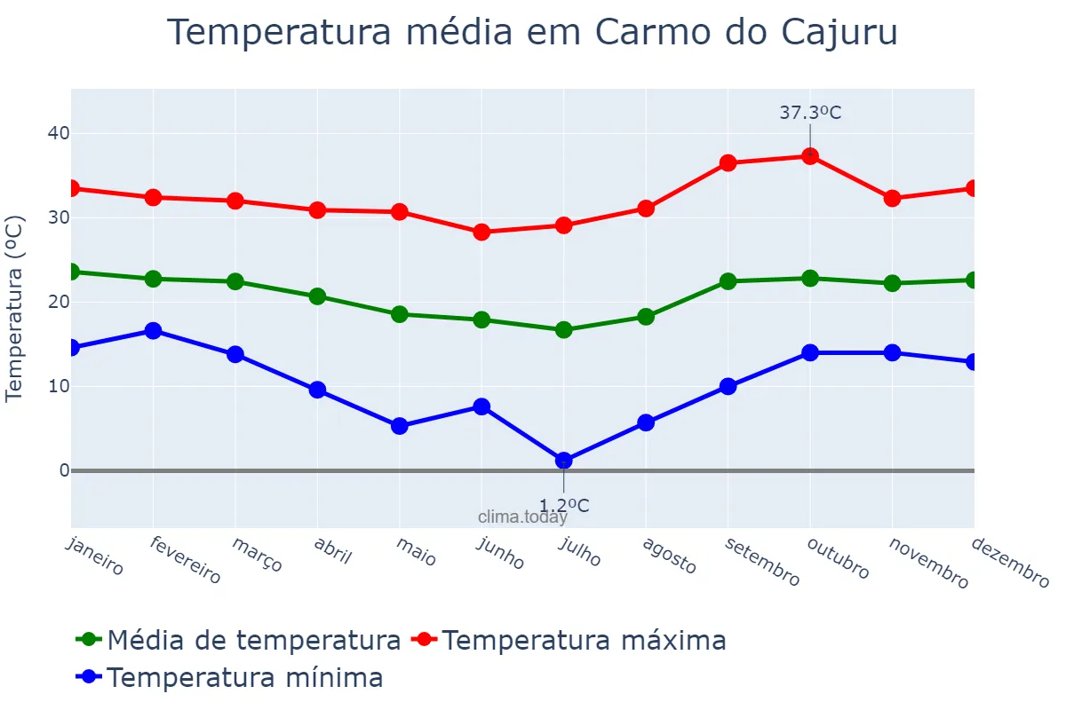 Temperatura anual em Carmo do Cajuru, MG, BR