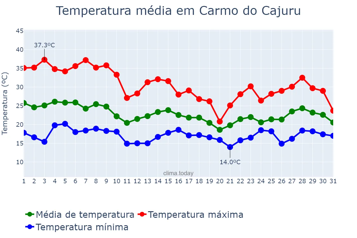 Temperatura em outubro em Carmo do Cajuru, MG, BR