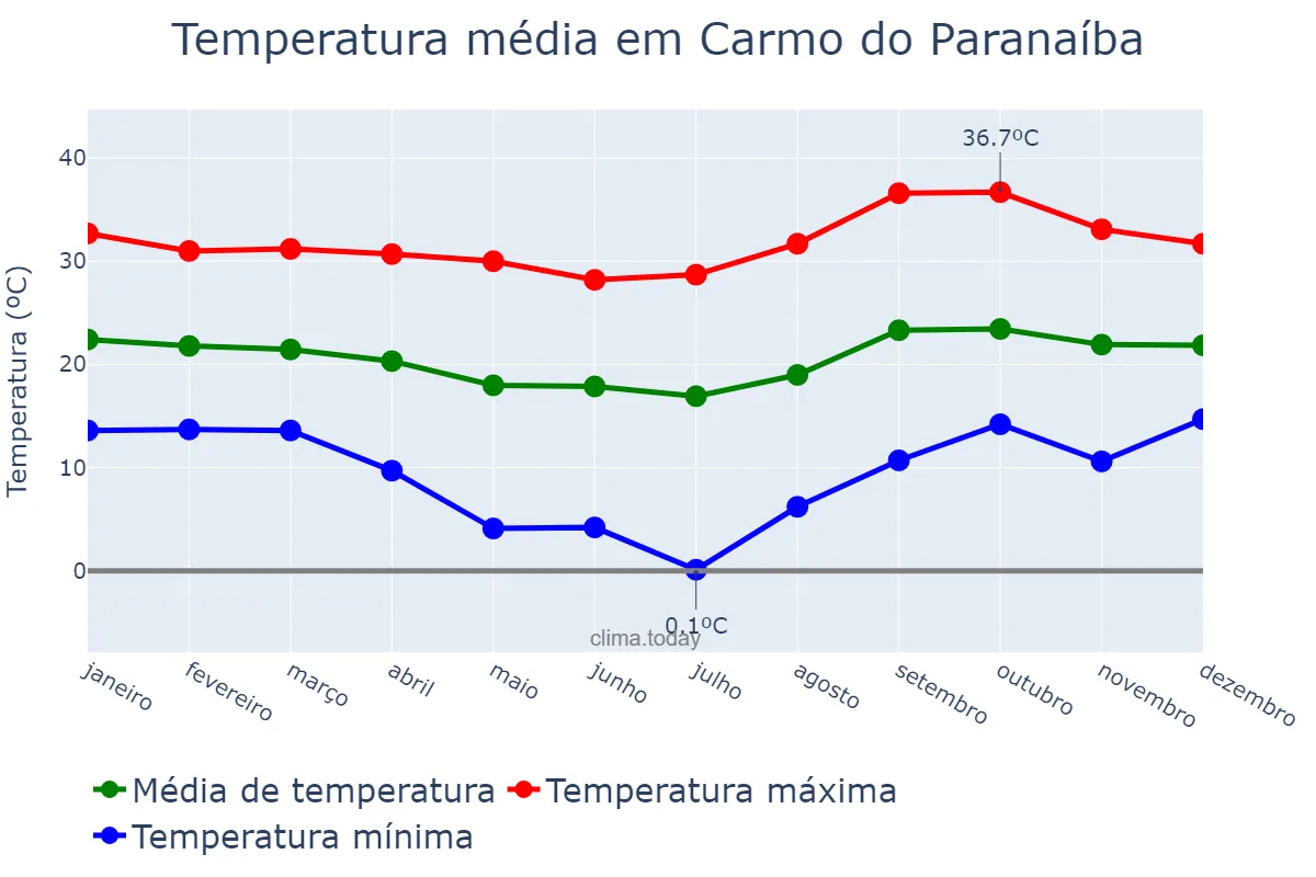 Temperatura anual em Carmo do Paranaíba, MG, BR