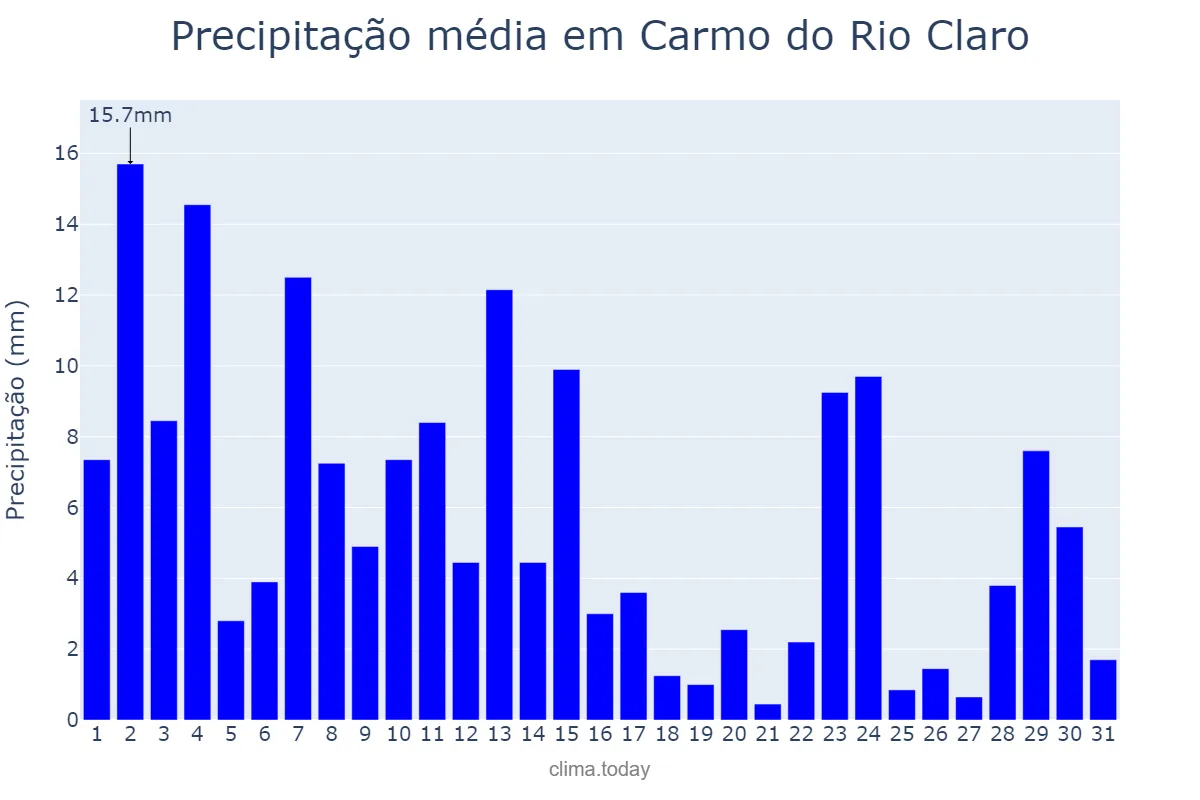 Precipitação em janeiro em Carmo do Rio Claro, MG, BR