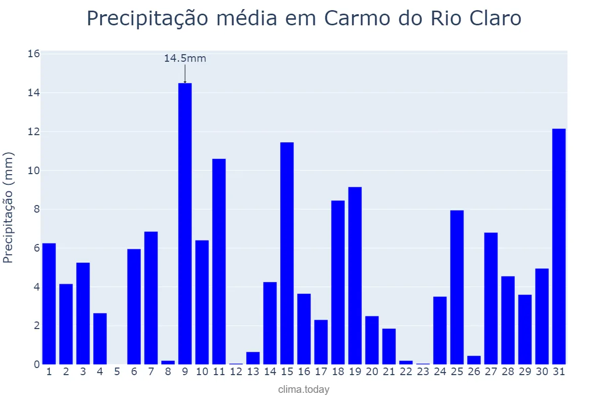 Precipitação em outubro em Carmo do Rio Claro, MG, BR