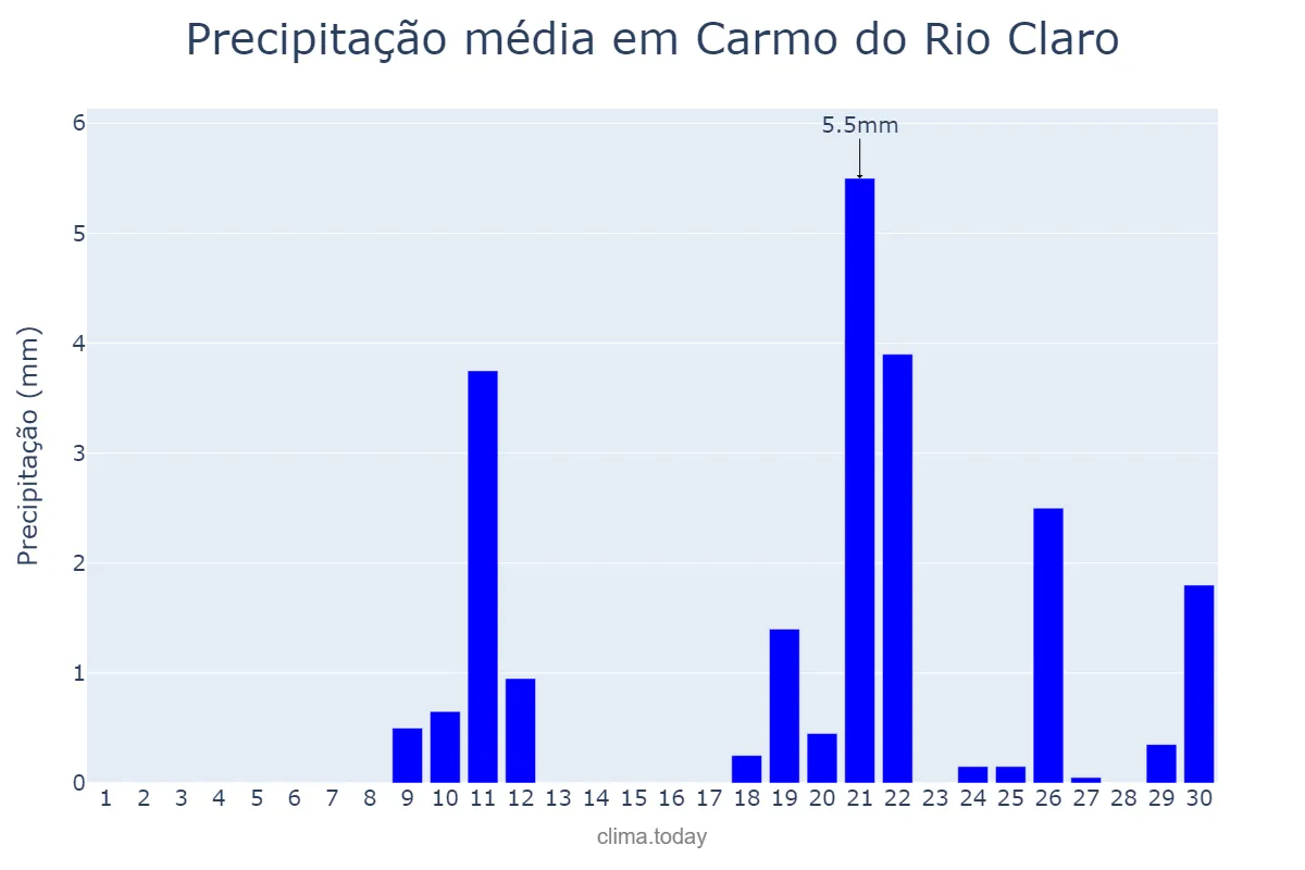 Precipitação em setembro em Carmo do Rio Claro, MG, BR