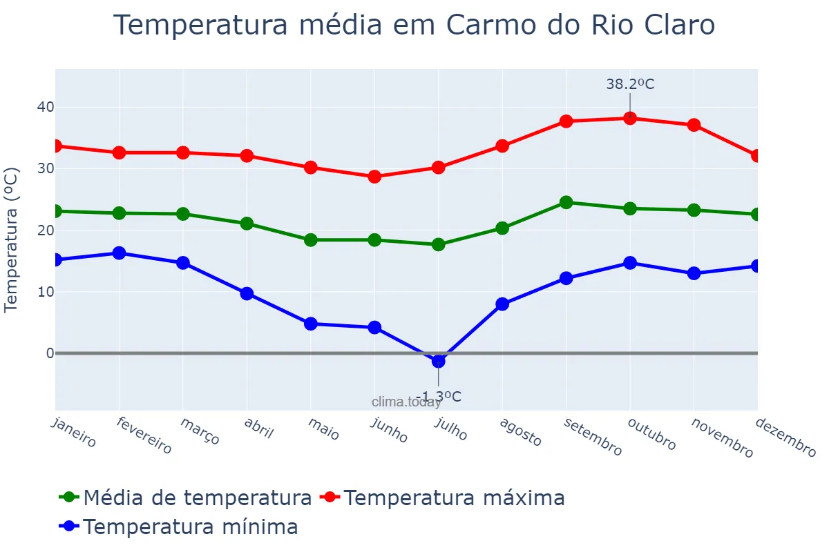 Temperatura anual em Carmo do Rio Claro, MG, BR