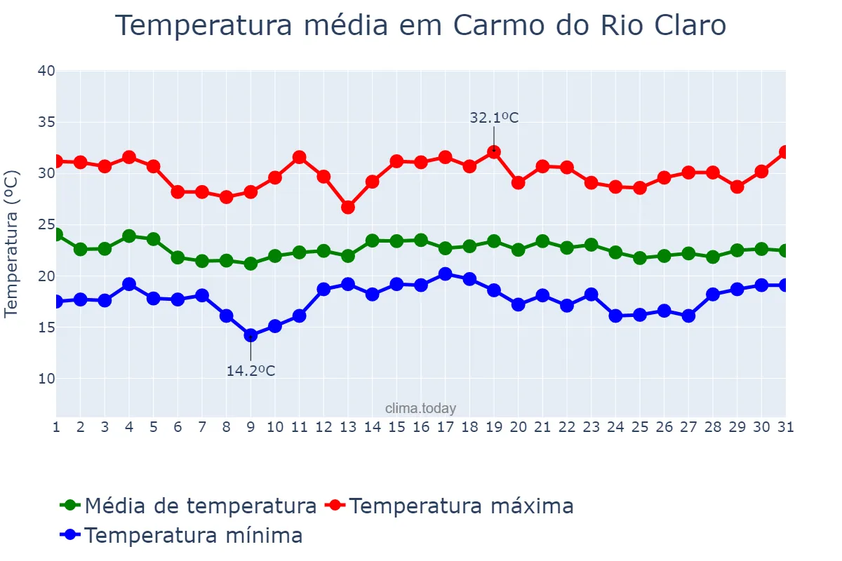 Temperatura em dezembro em Carmo do Rio Claro, MG, BR