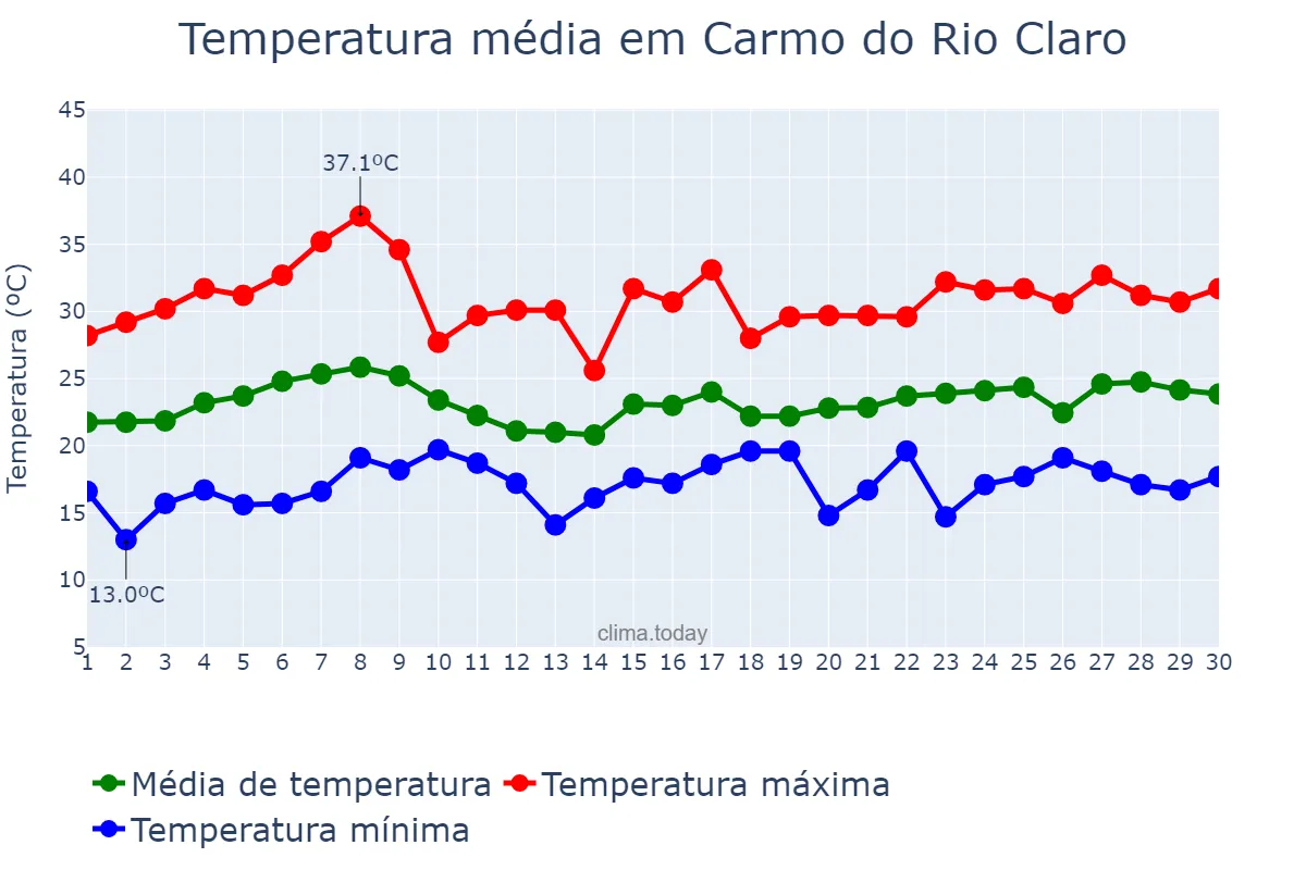 Temperatura em novembro em Carmo do Rio Claro, MG, BR