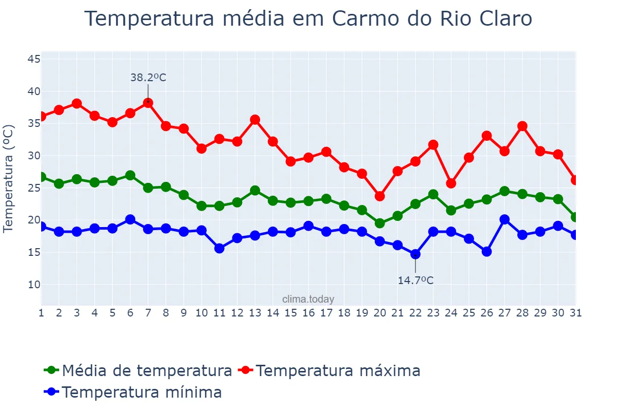 Temperatura em outubro em Carmo do Rio Claro, MG, BR