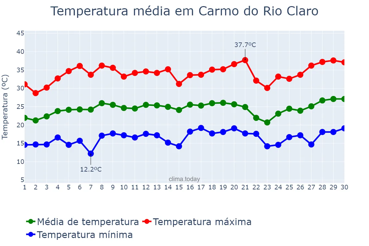Temperatura em setembro em Carmo do Rio Claro, MG, BR