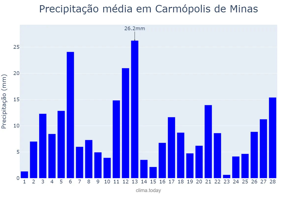 Precipitação em fevereiro em Carmópolis de Minas, MG, BR