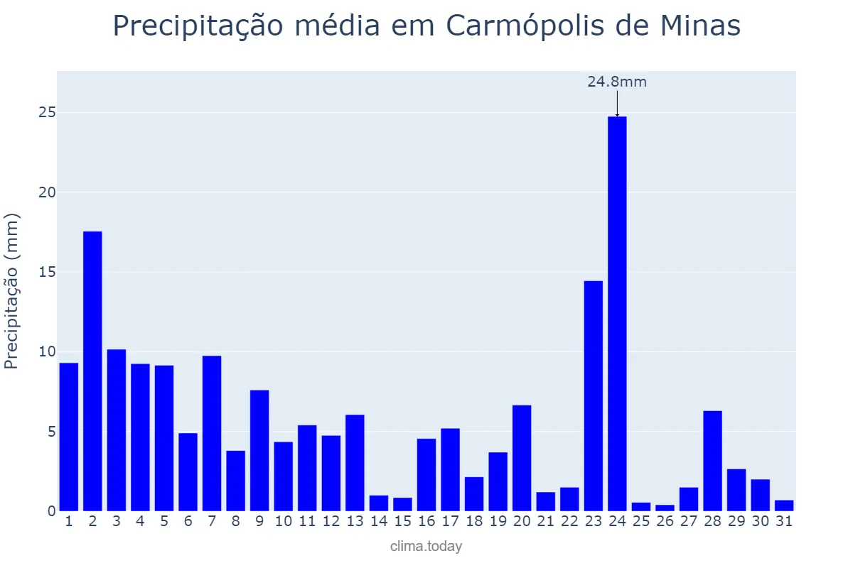 Precipitação em janeiro em Carmópolis de Minas, MG, BR