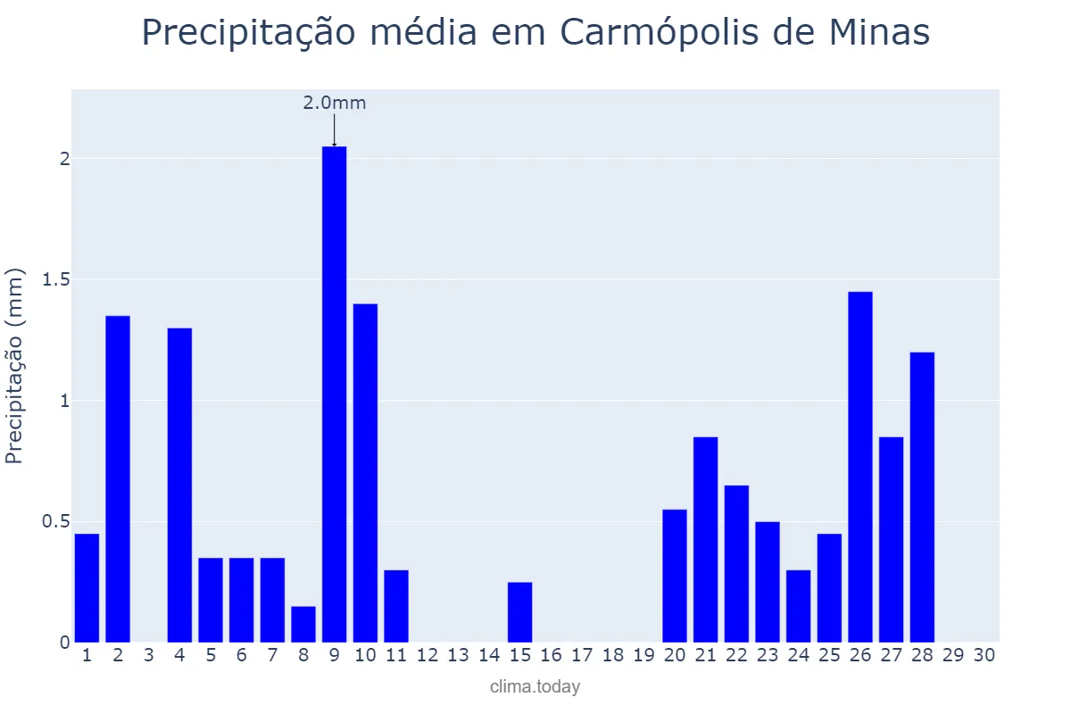 Precipitação em junho em Carmópolis de Minas, MG, BR