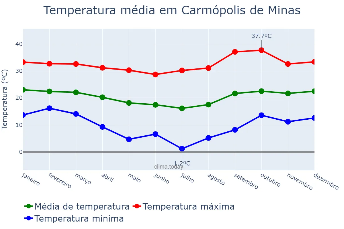 Temperatura anual em Carmópolis de Minas, MG, BR