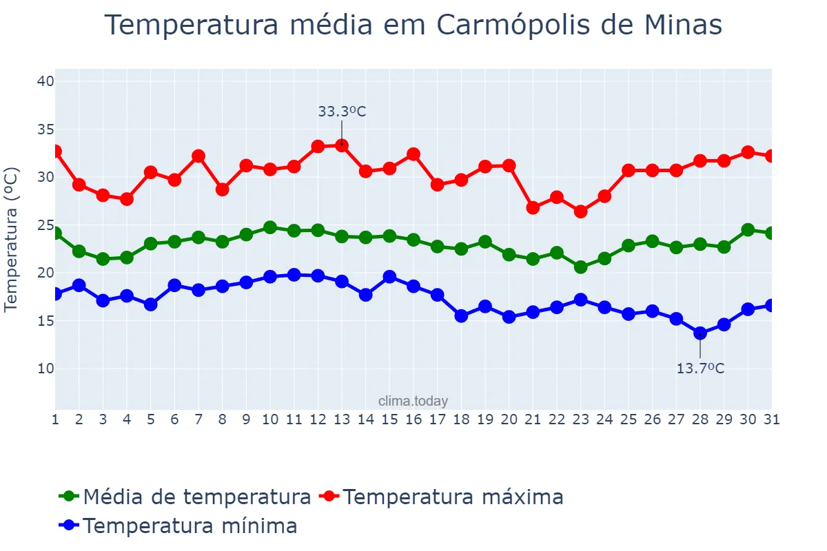 Temperatura em janeiro em Carmópolis de Minas, MG, BR