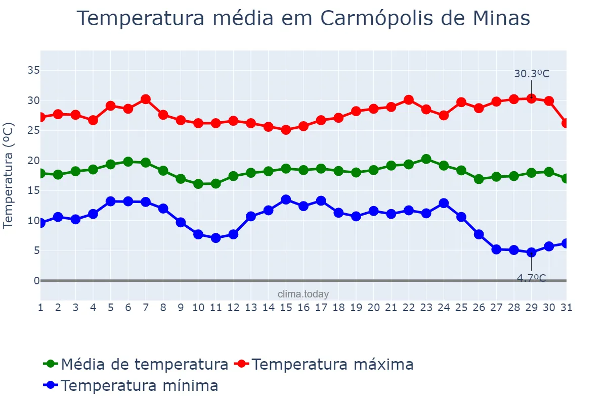 Temperatura em maio em Carmópolis de Minas, MG, BR