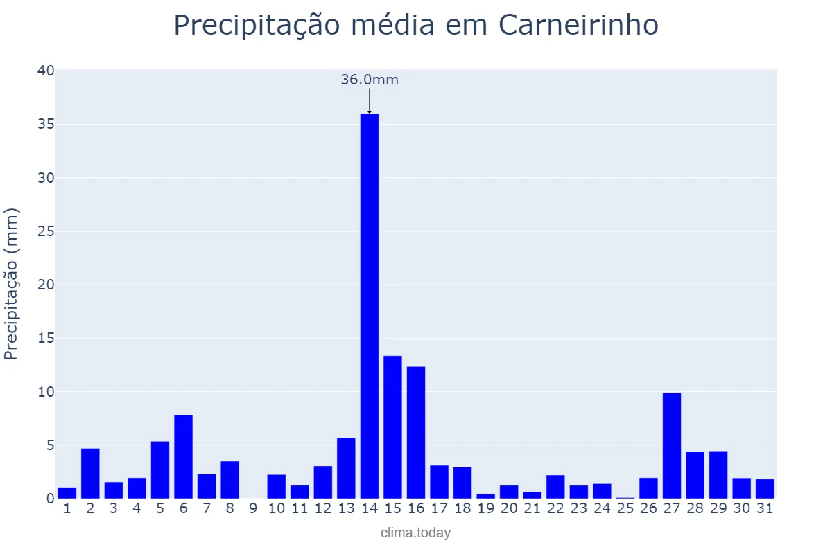 Precipitação em dezembro em Carneirinho, MG, BR