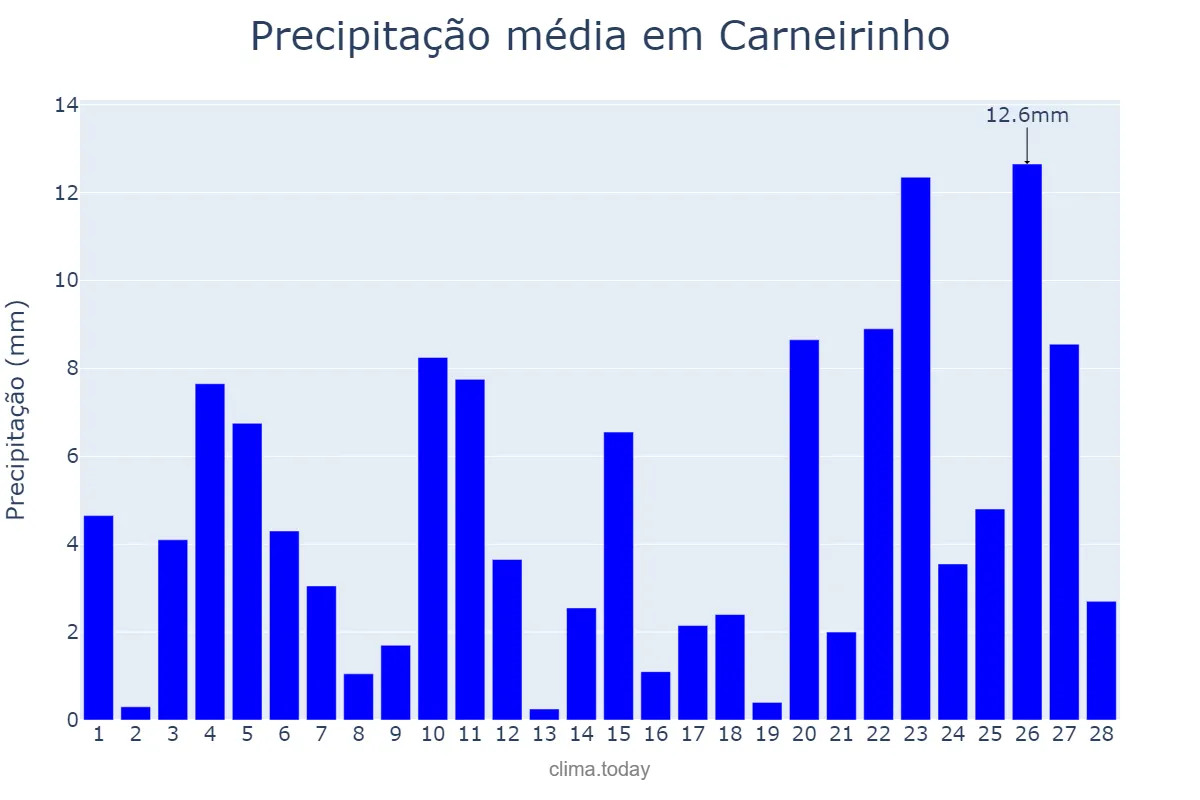 Precipitação em fevereiro em Carneirinho, MG, BR