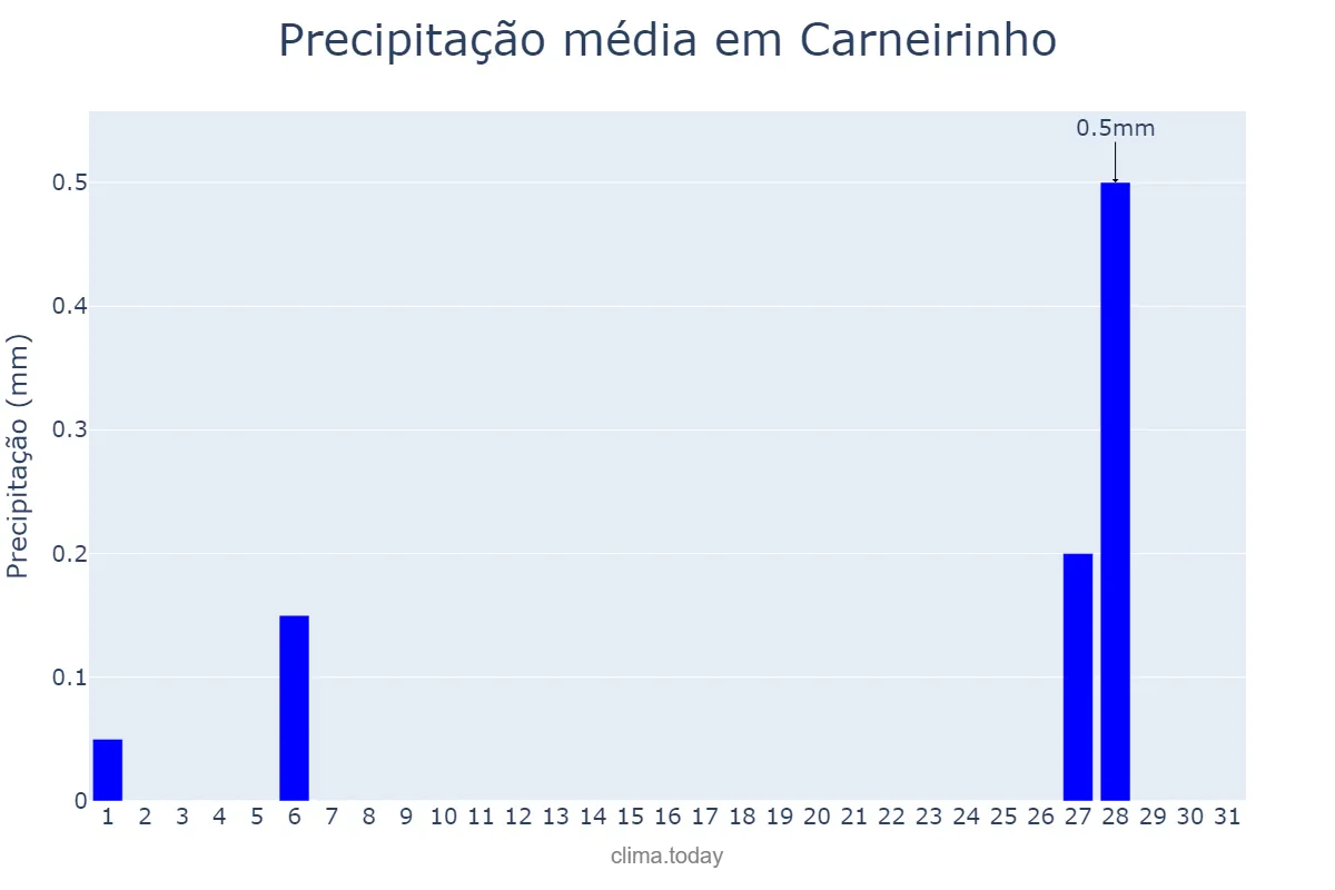 Precipitação em julho em Carneirinho, MG, BR