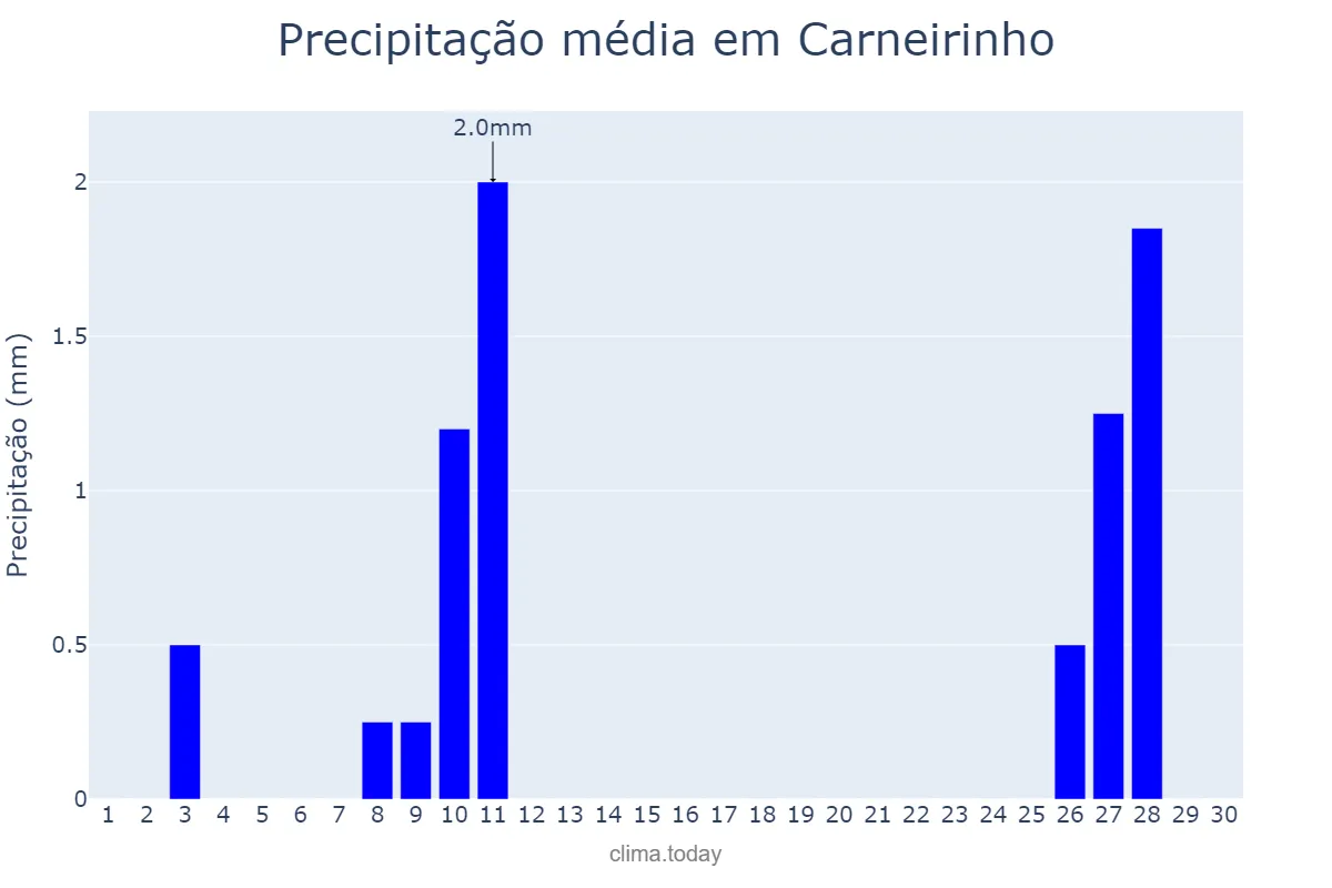 Precipitação em junho em Carneirinho, MG, BR