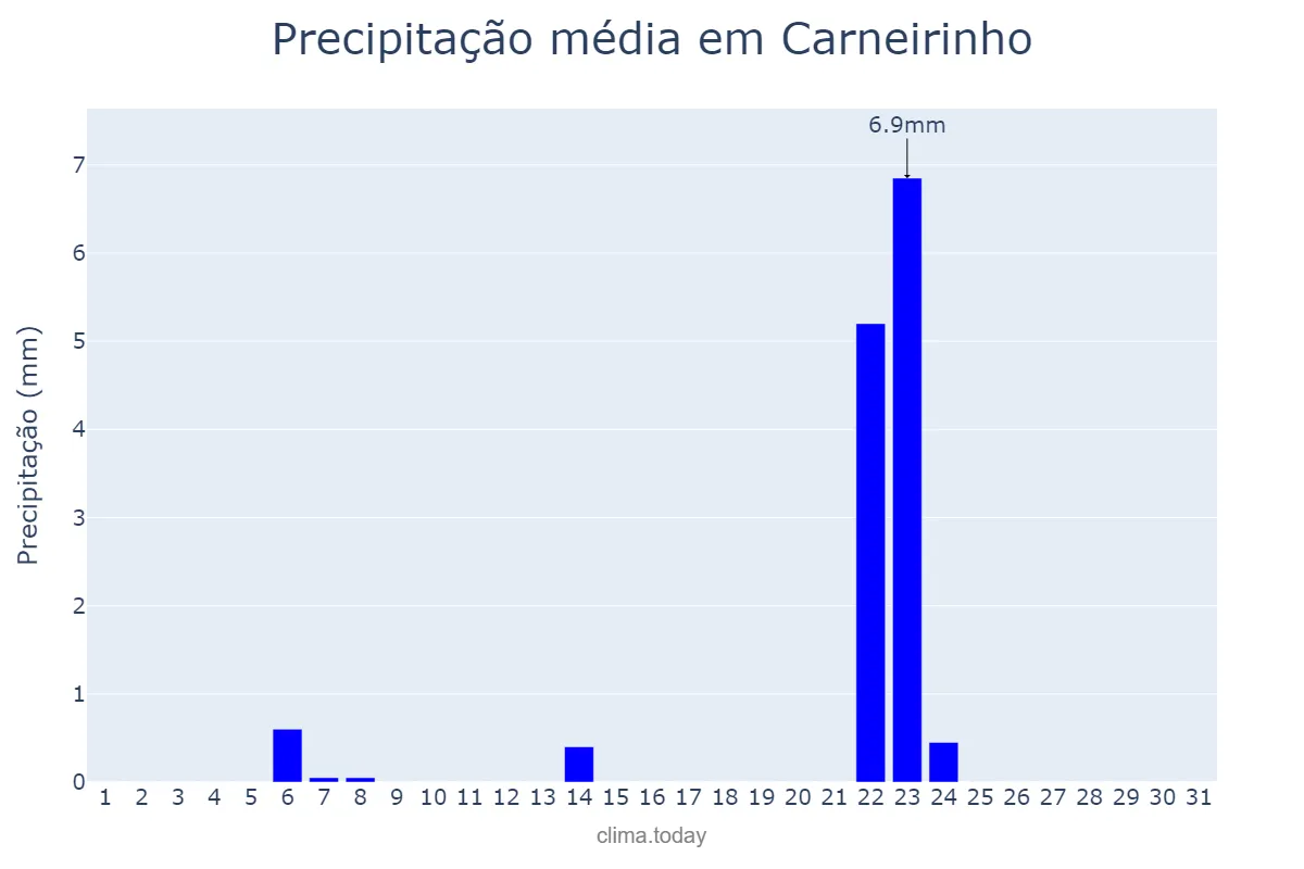 Precipitação em maio em Carneirinho, MG, BR