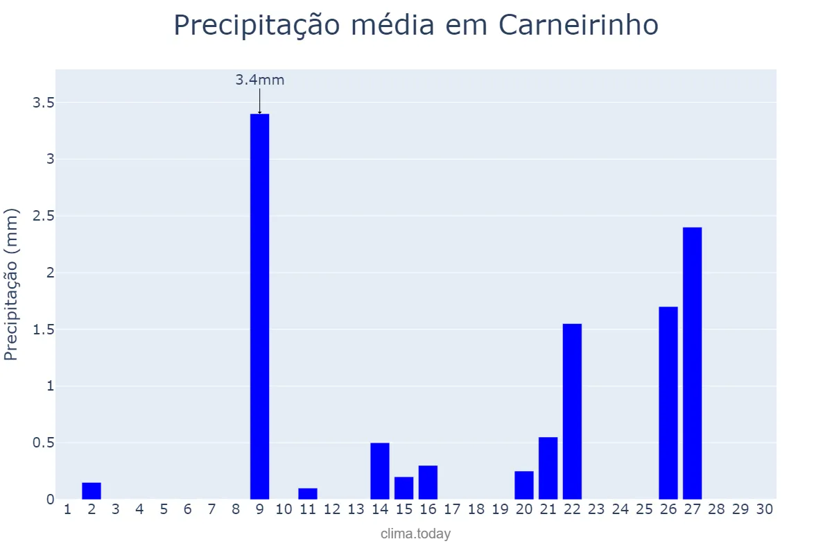 Precipitação em setembro em Carneirinho, MG, BR