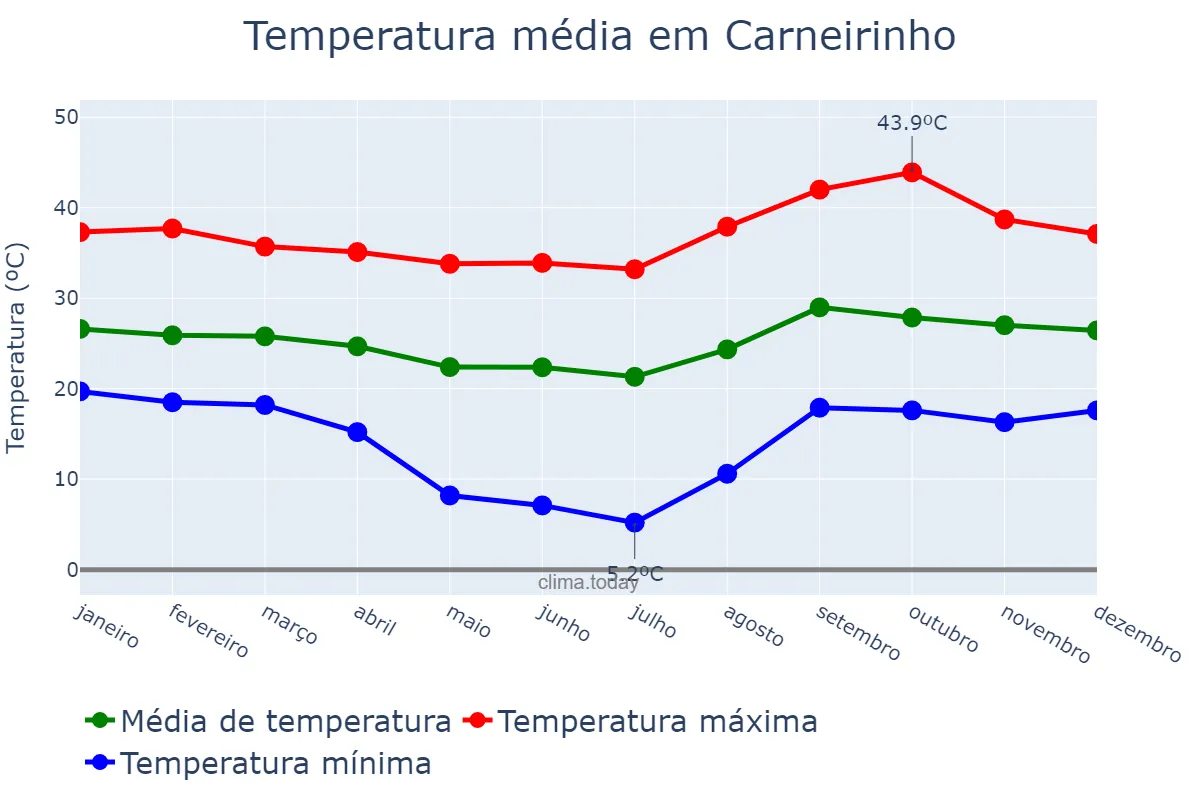 Temperatura anual em Carneirinho, MG, BR