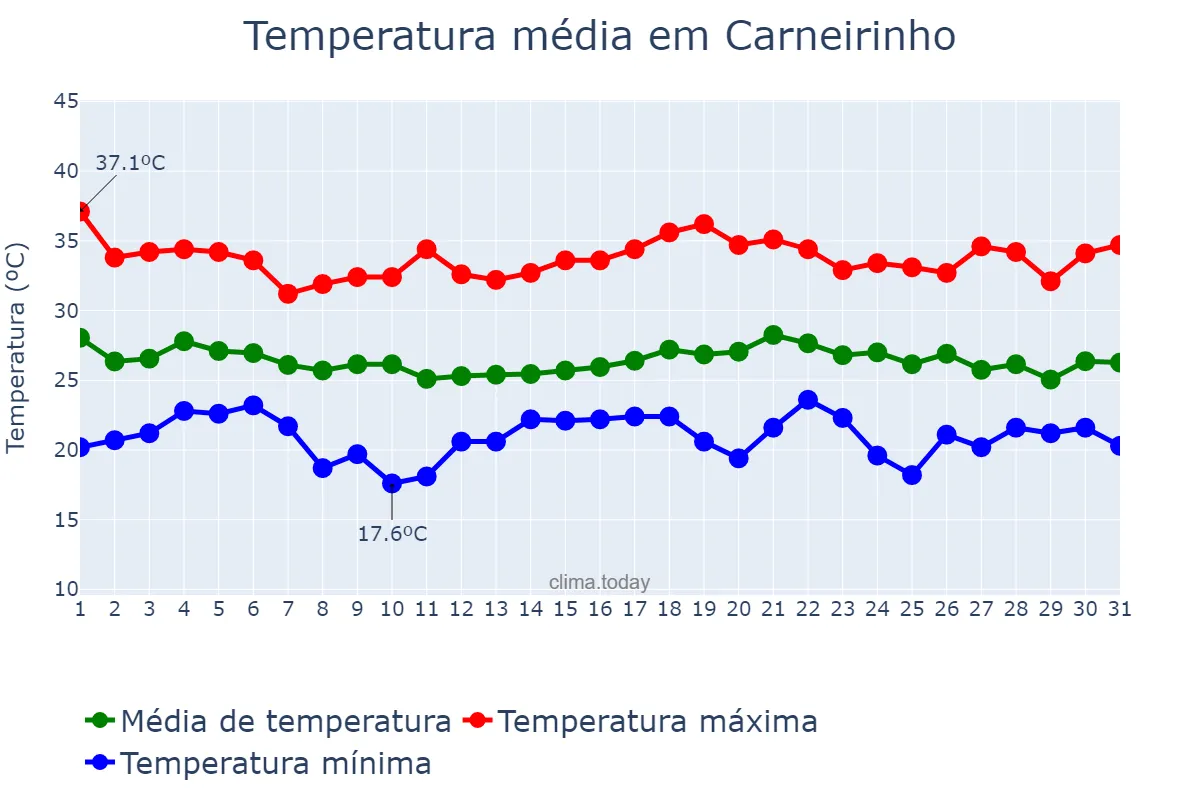 Temperatura em dezembro em Carneirinho, MG, BR